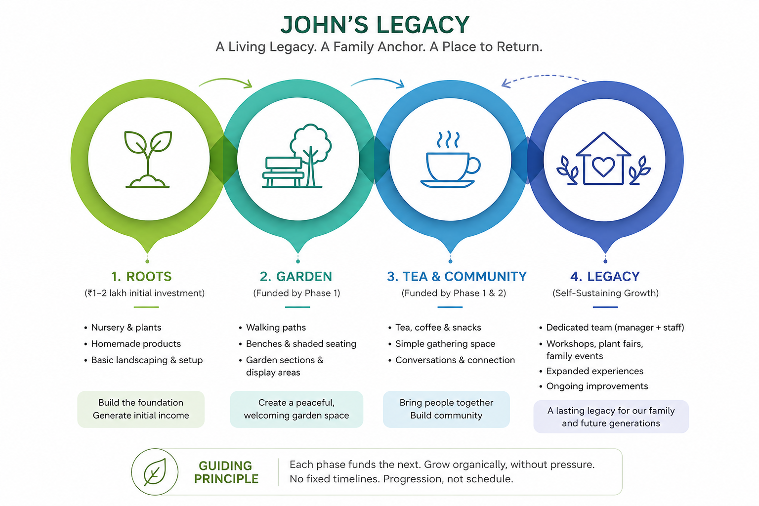 John's Legacy Roadmap